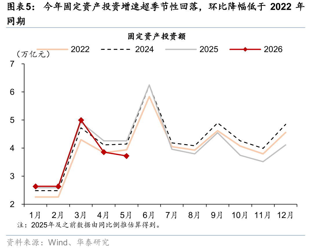 今年固定资产投资增速超季节性回落，环比降幅低于2022年