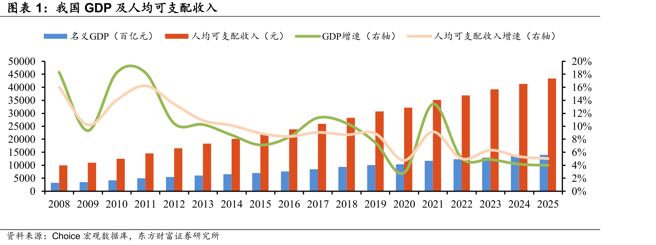 我国GDP及人均可支配收入