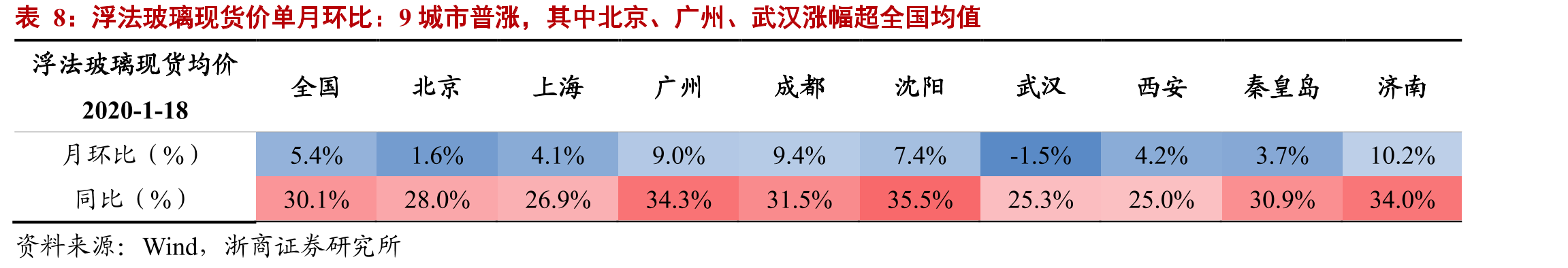 1月10日，价格单月环比看，无缝钢管、中板、螺纹钢、线材分别上涨+14.6%、10.5%、8.7%、6.8%_第3页