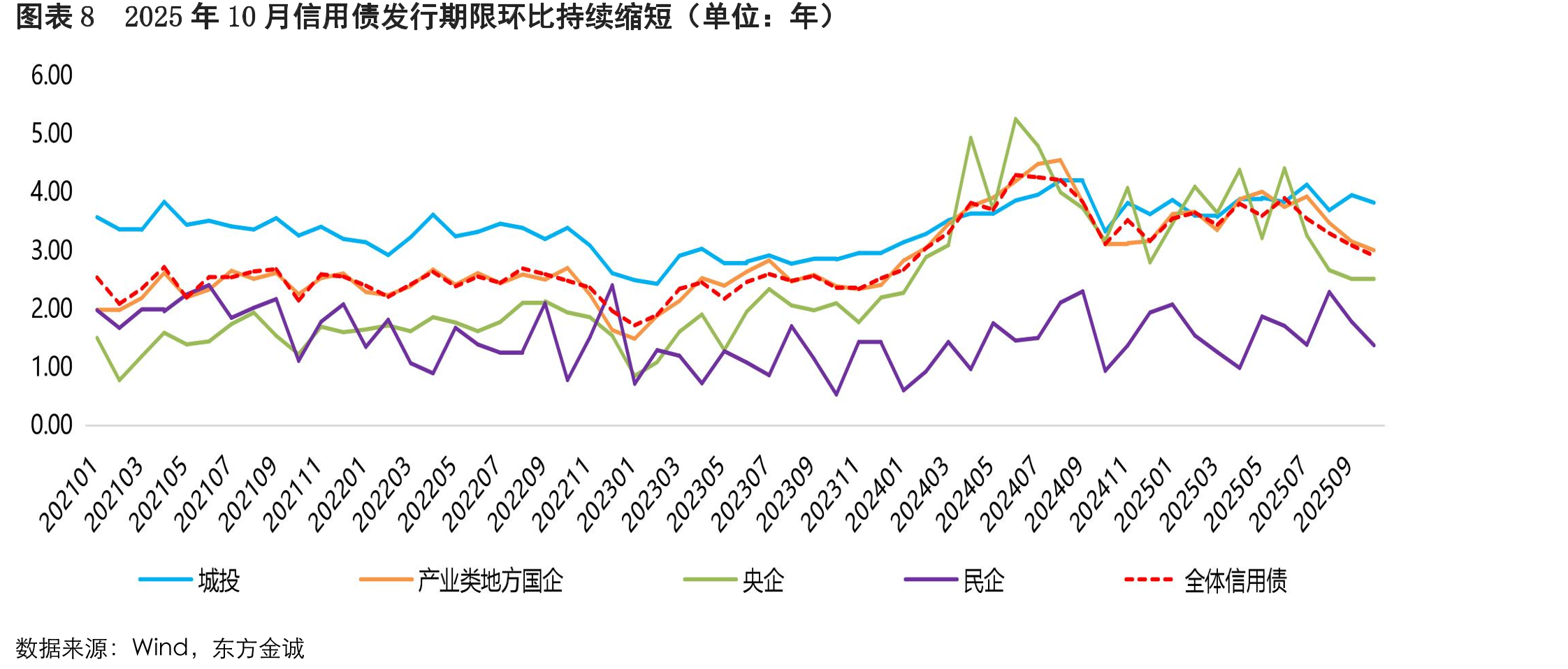 图表112025年10月AA+级、AA级城投债发行量环比、同比均下降，存在不同程度的净融资缺口_第3页