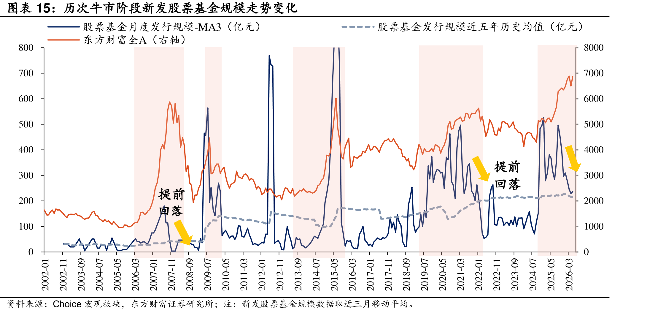 历次牛市阶段发股票基金规模走势变化