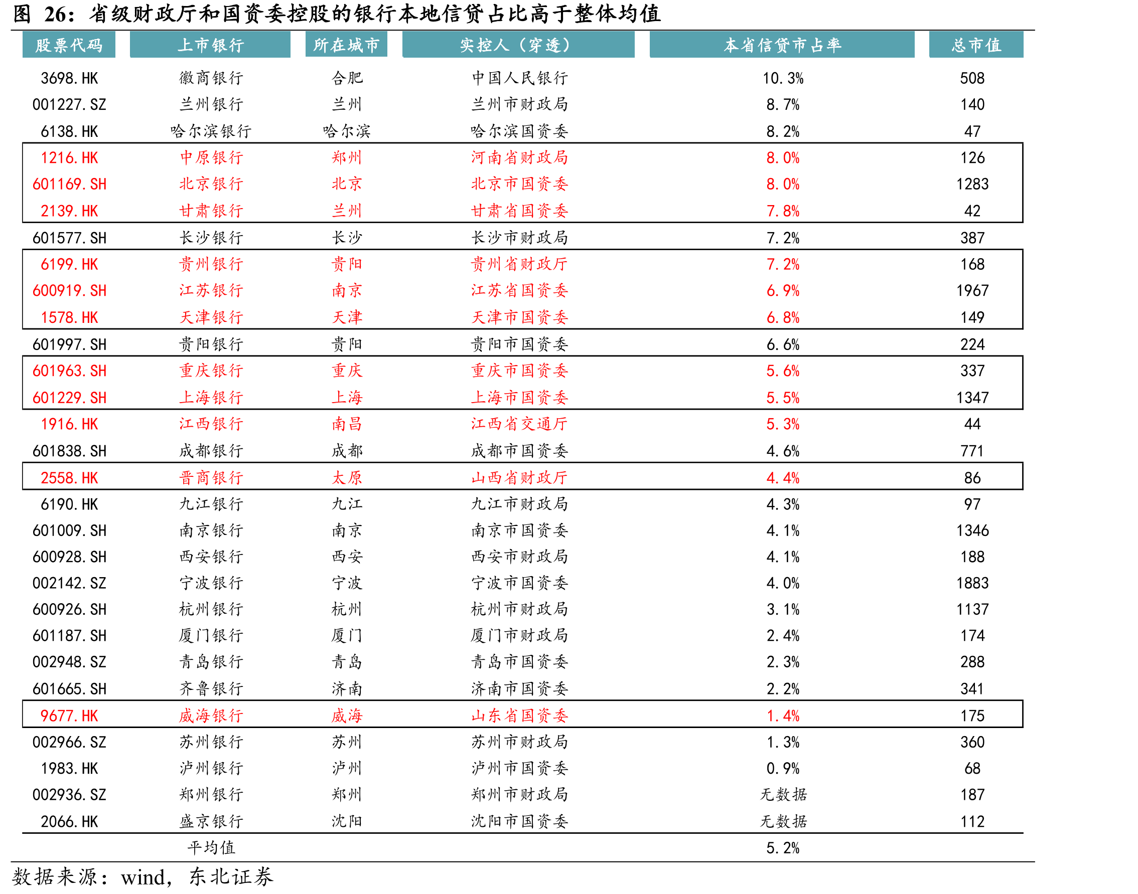 省级财政厅和国资委控股的银行本地信贷占比高于整体均值