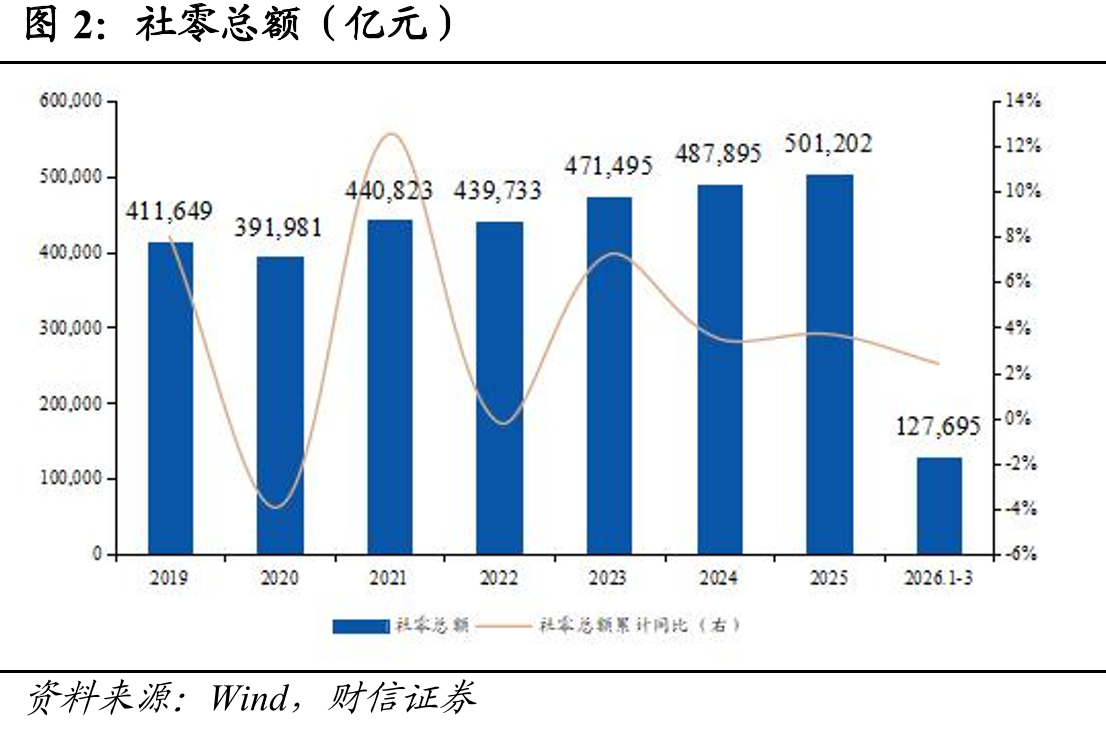 社零总额（亿元）