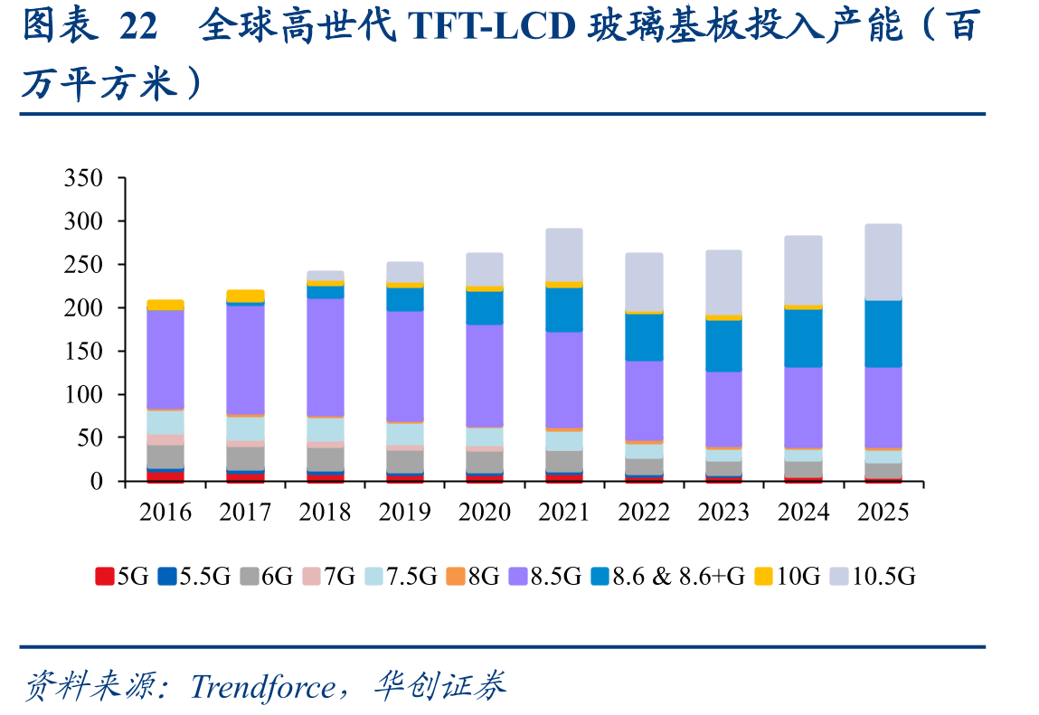 图表22全球高世代TFT-LCD玻璃基板投入产能（百
