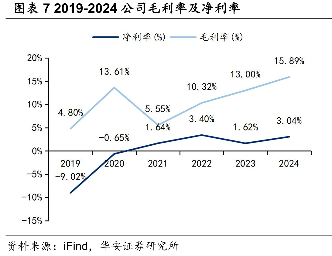 图表27部分电池厂商研发费用率（%）_第4页