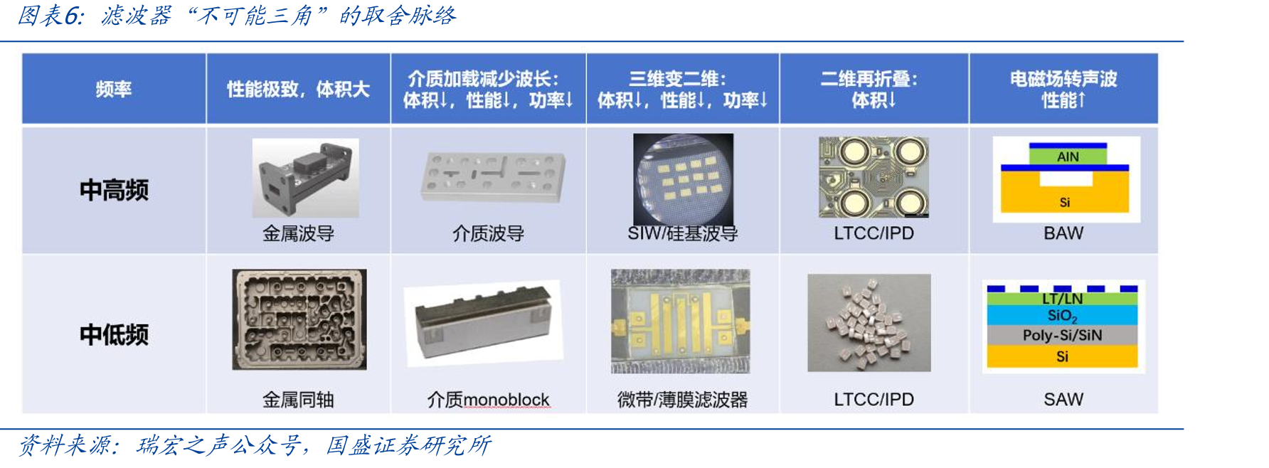 国内企业已在中低端SAW滤波器市场实现突破_第5页