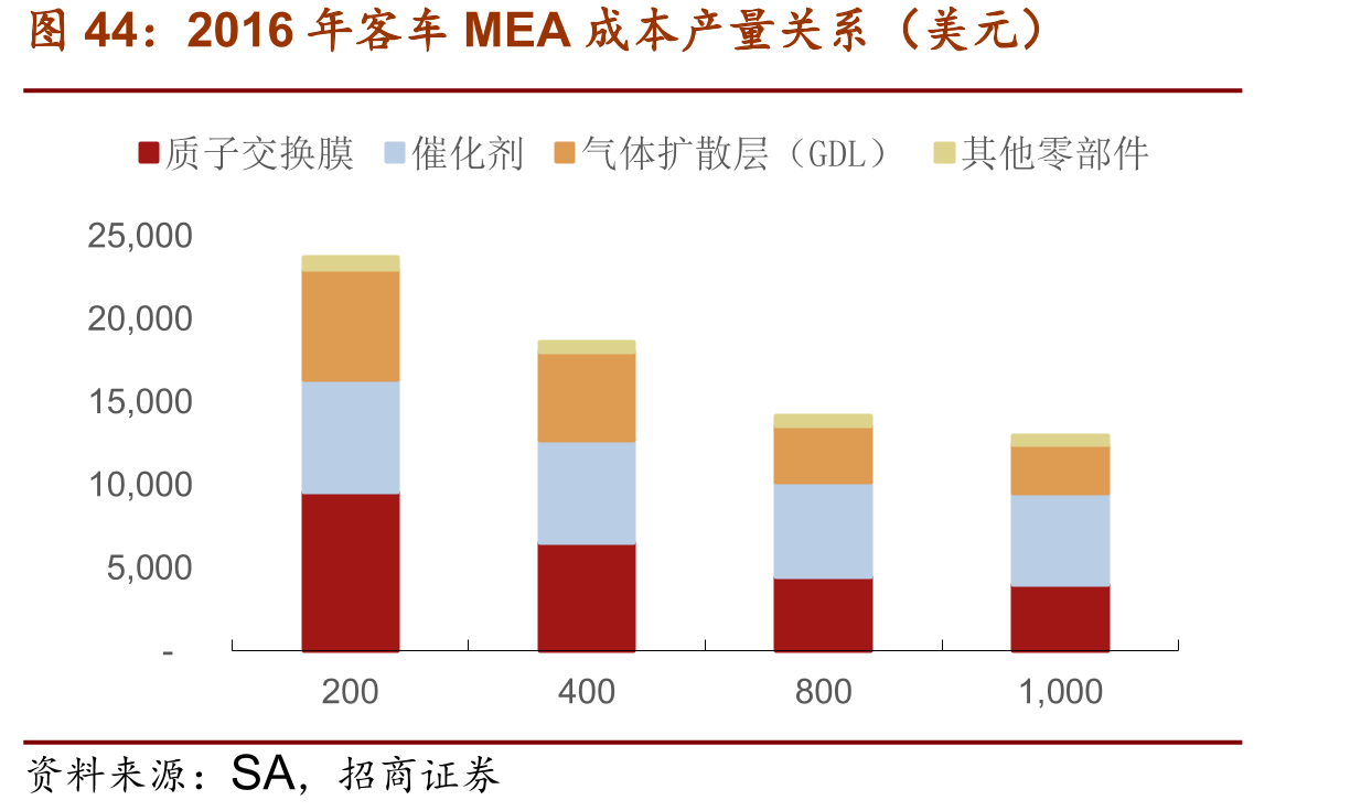2016年客车MEA成本产量关系（美元）