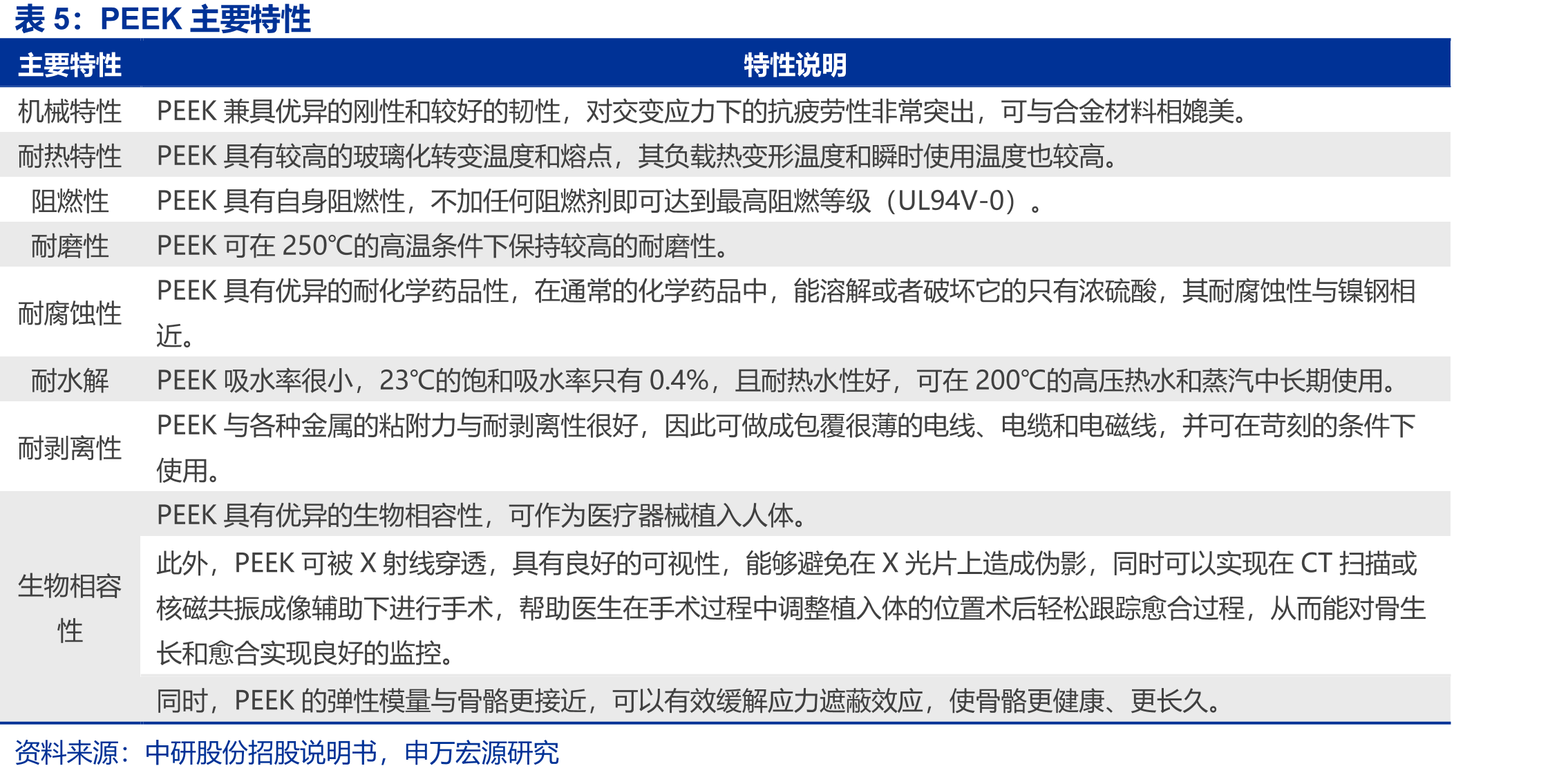 全球及我国PEEK消费量及预测_第5页