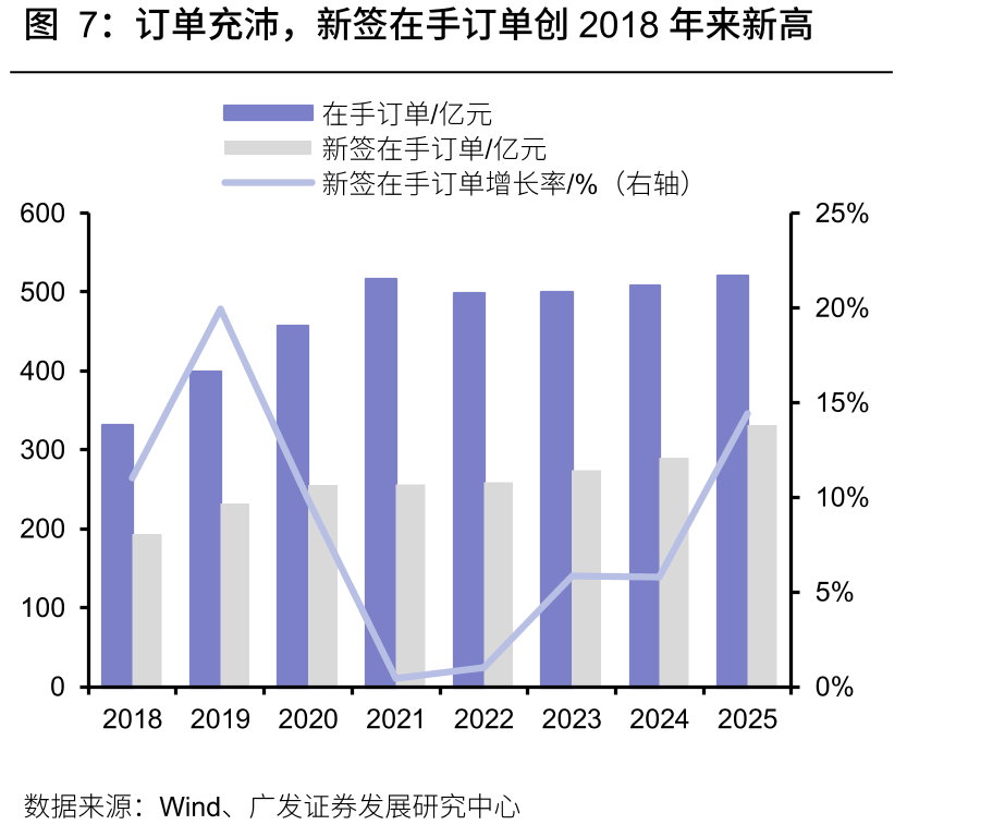 订单充沛，新签在手订单创2018年来新高