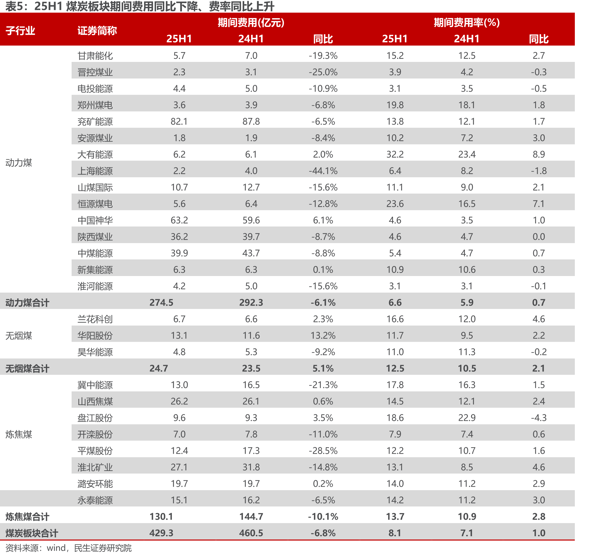 山西省产量7月同、环比下滑（万吨）_第4页