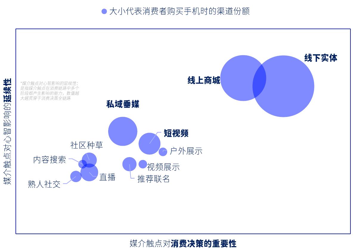 大小代表消费者购买手机时的渠道份额