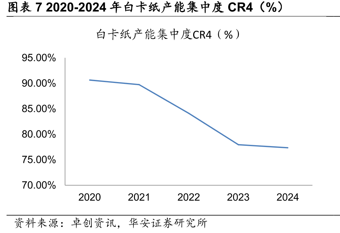图表72020-2024年白卡纸产能集中度CR4（%）