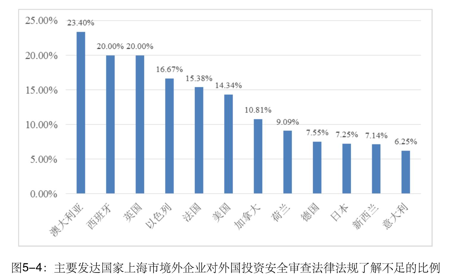 主要国别（地区）上海市境外企业对当地出口管制法律法规了解不足的比例_第3页