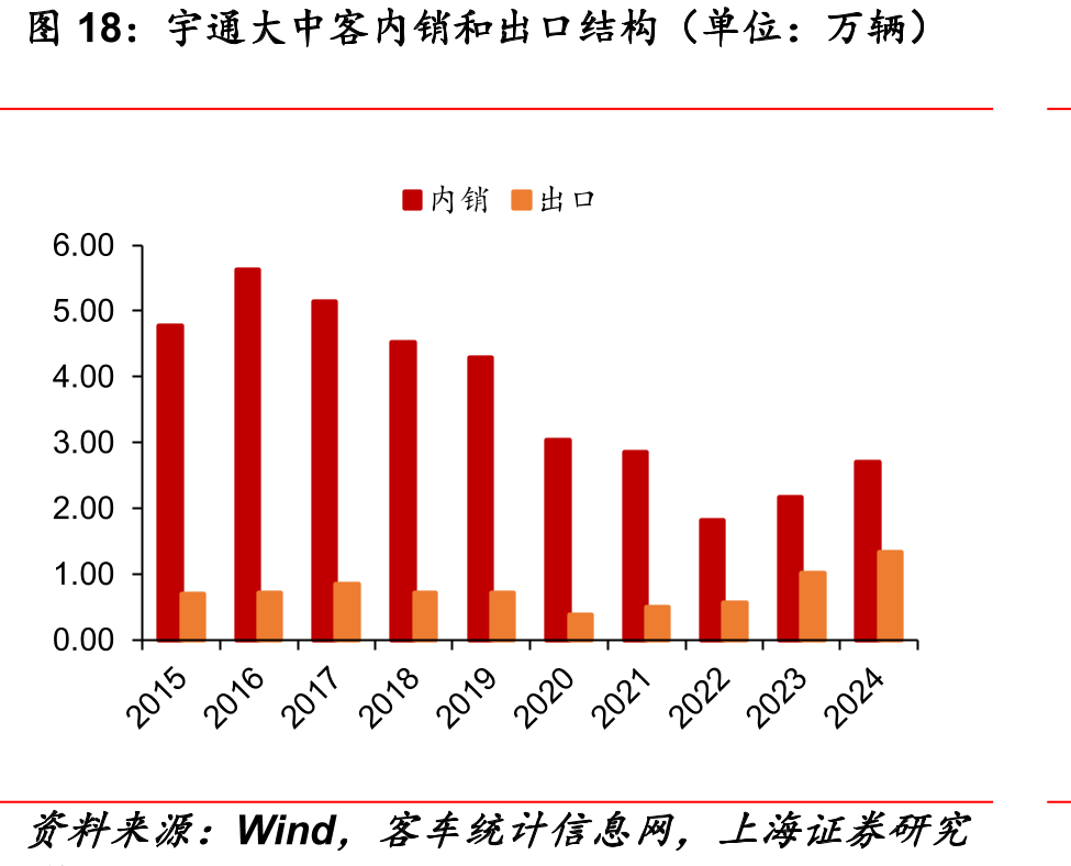 宇通大中客内销和出口结构（单位：万辆）