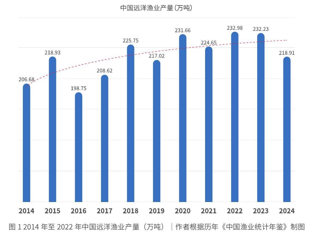 图12014年至2022年中国远洋渔业产量（万吨） 作者根据历年《中国渔业统计年鉴》制图