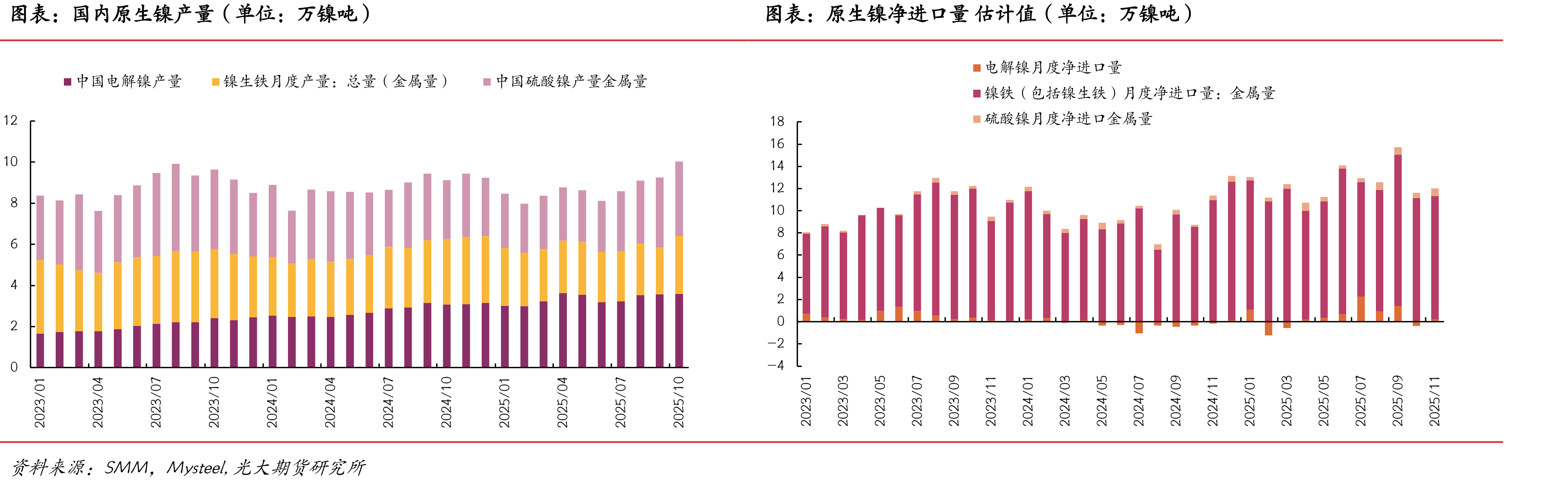 国内原生镍产量（单位：万镍吨）
