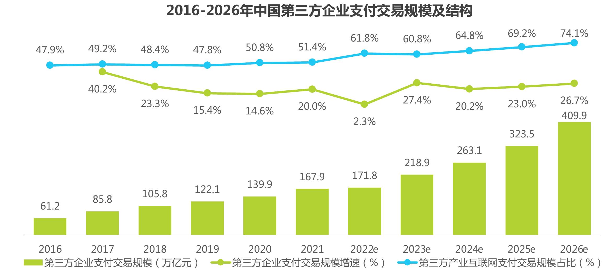 2016-2026年中国第三方企业支付交易规模及结构