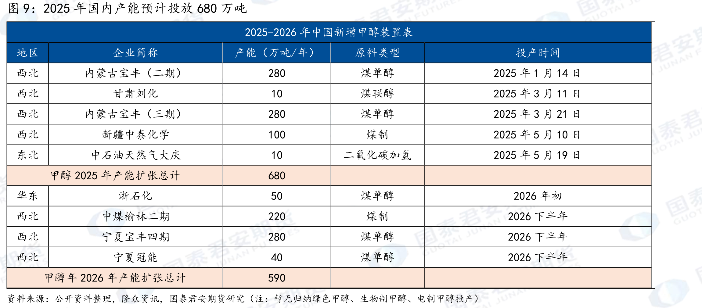 甲醇2025年上半年先抑后扬，下半年承压下行_第2页