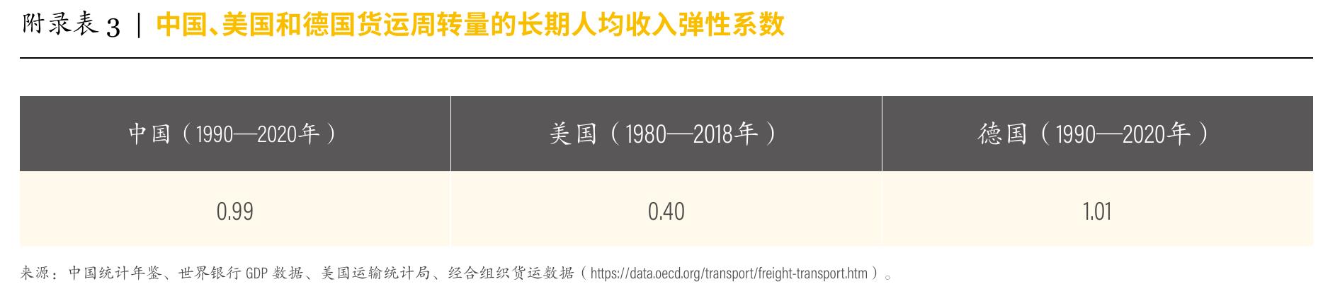 图9」不同交通运输模式的能源消耗强度或碳排放强度_第4页