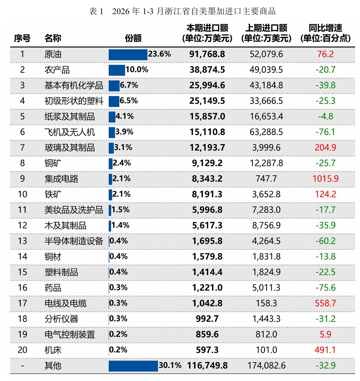 表122026年1-3月浙江省自美墨加进口主要商品