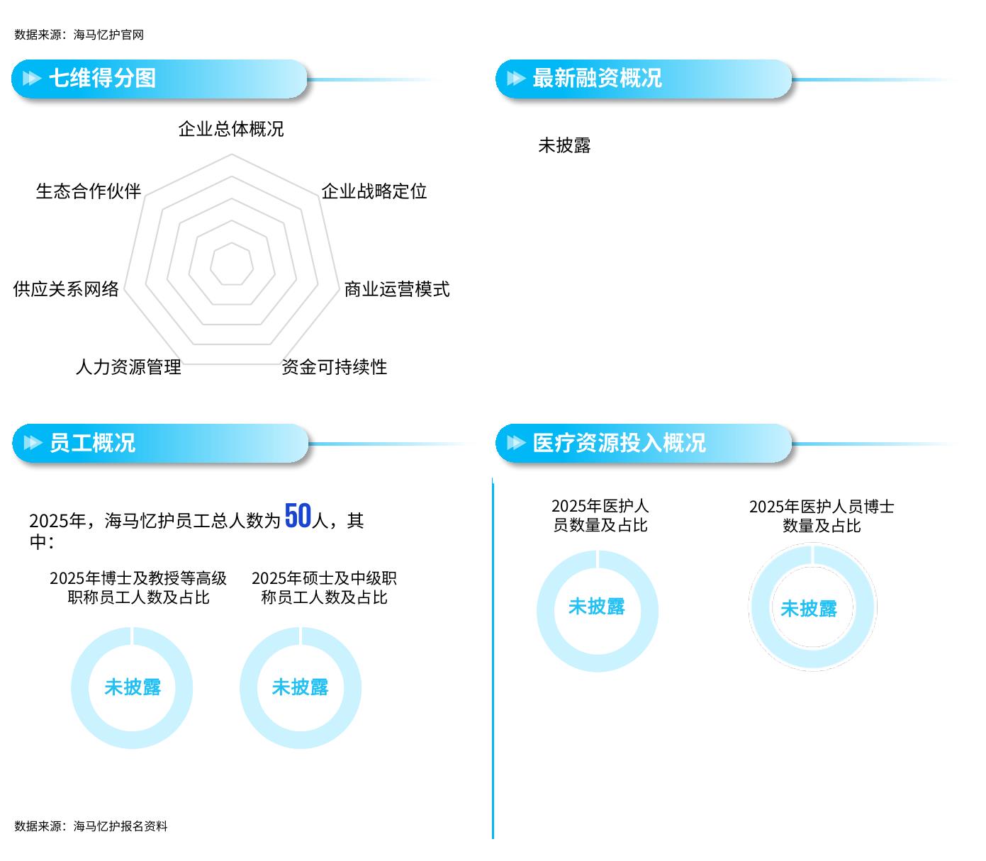 海马忆护人才与融资概况：员工50人，专注认知症全周期服务