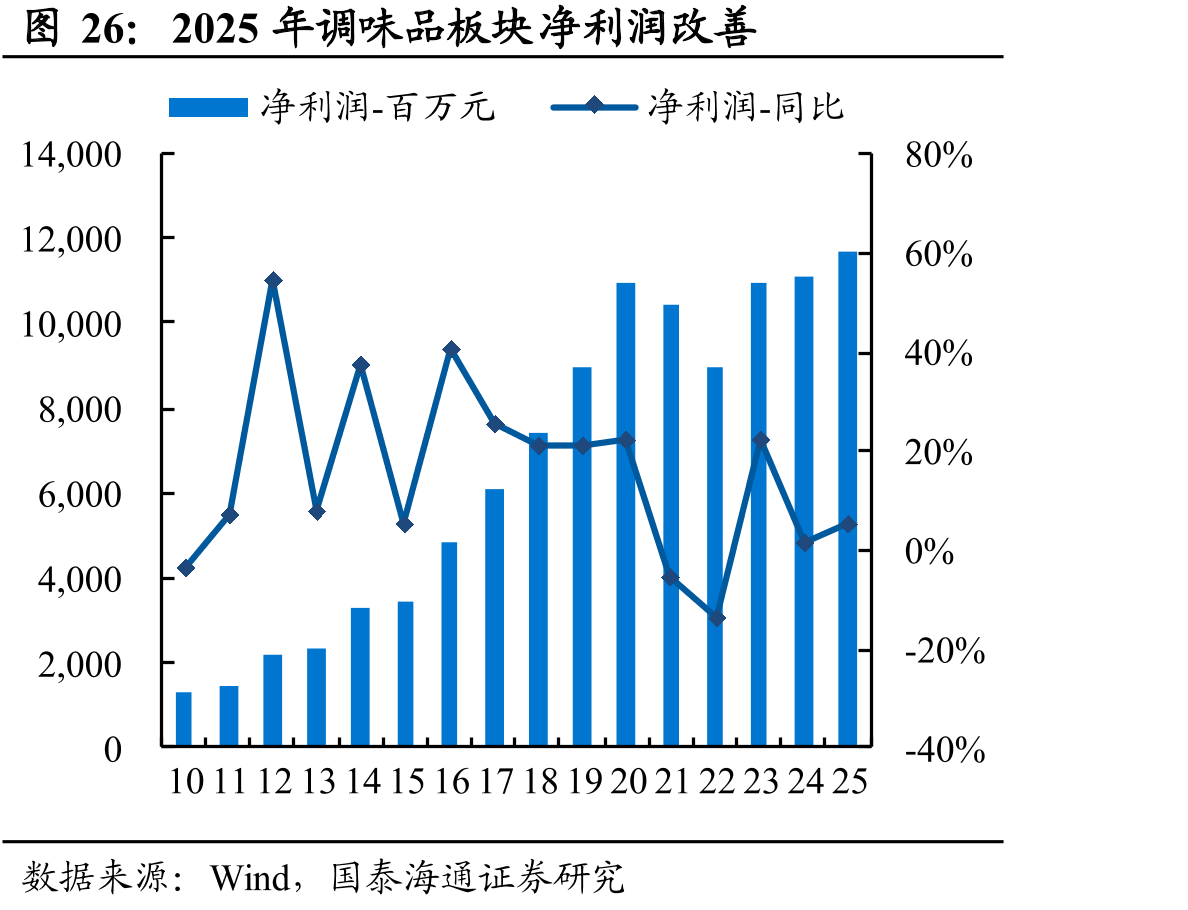 2025年调味品板块净利润改善
