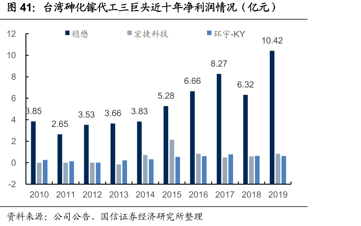 台湾砷化镓代工三巨头近十年净利润情况（亿元）