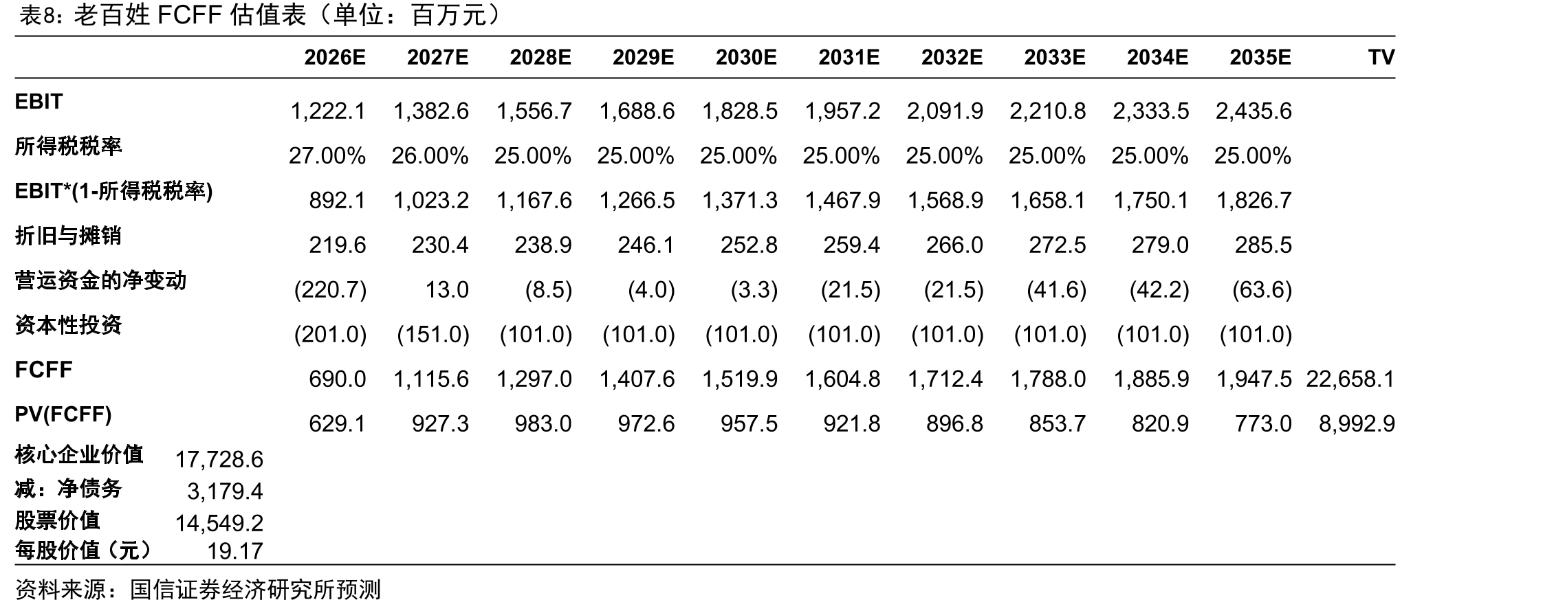 老百姓门店数量及年净增门店数情况（2020-2026Q1）_第3页