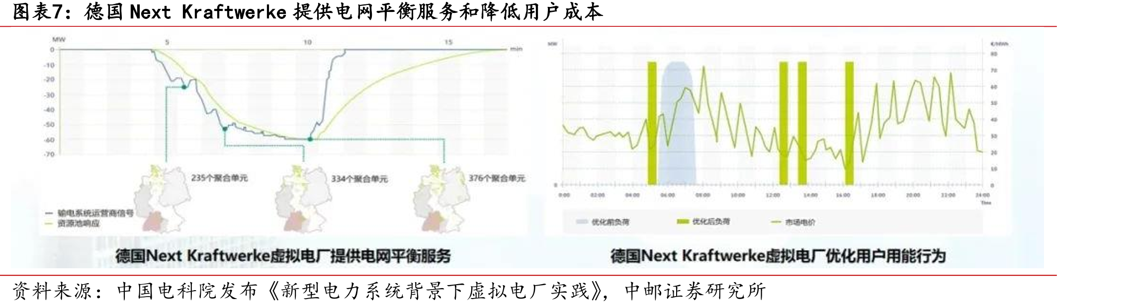 虚拟电厂（VPP）更合适用来聚合分布式能源（DEG）_第4页