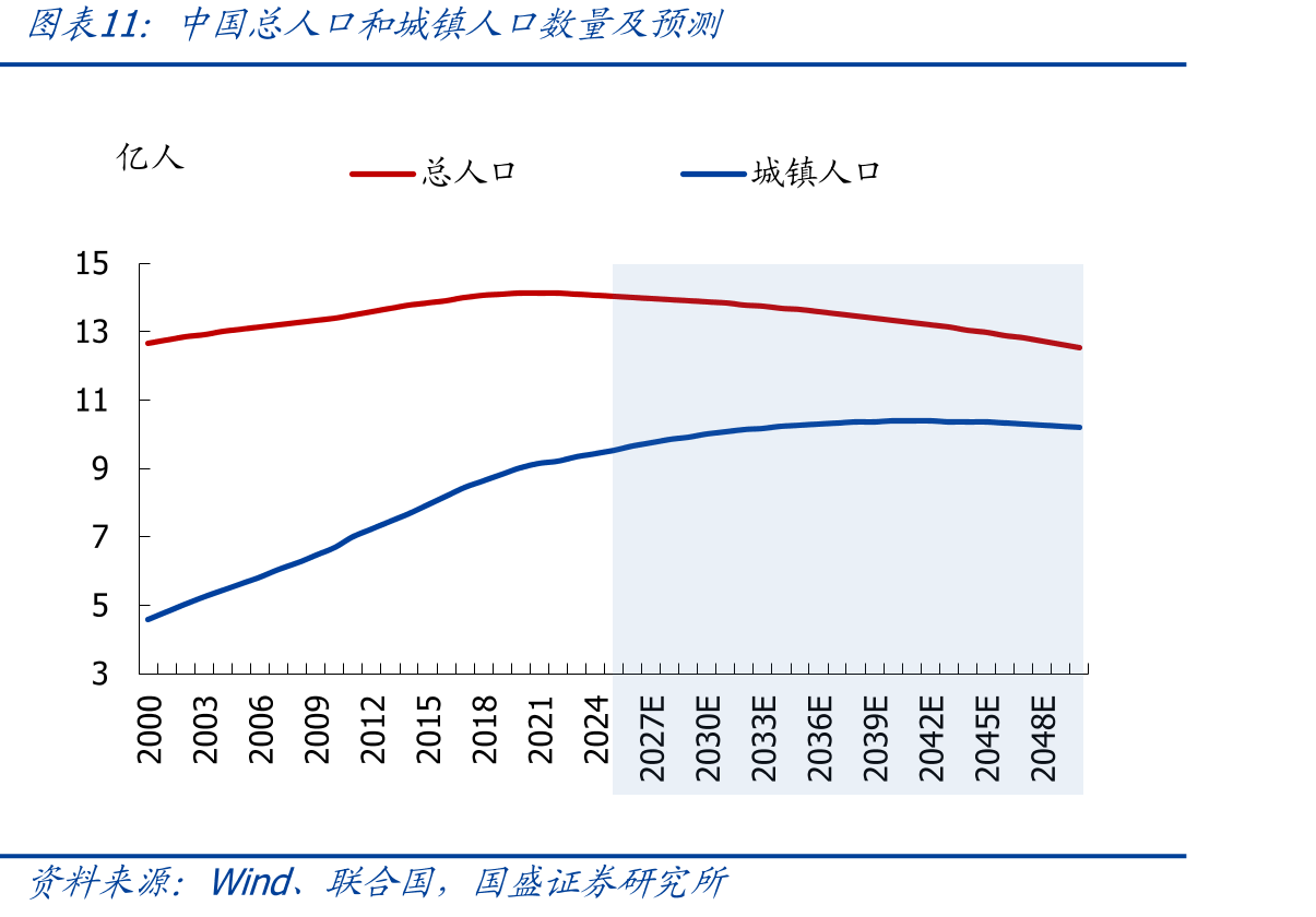 中国总人口和城镇人口数量及预测