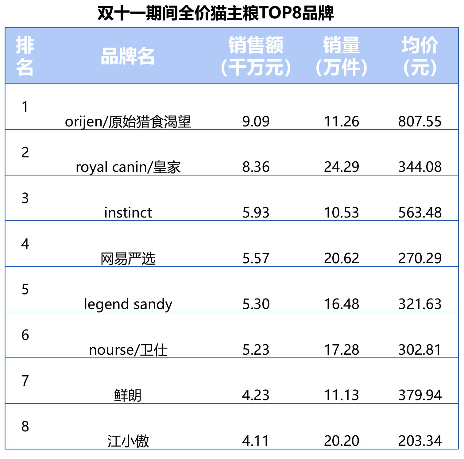 2021年&2022年天猫双11宠物市场规模超_第4页