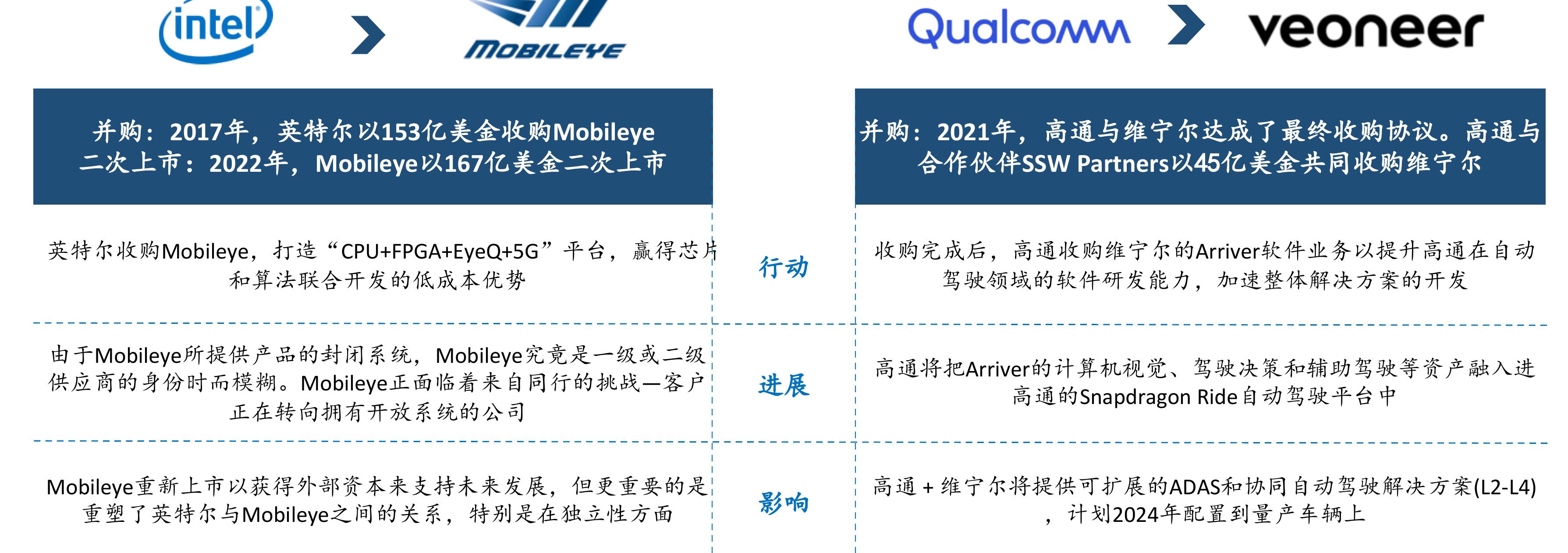 Cruise,Waymo,Argo占据了总融资规模的68%_第2页