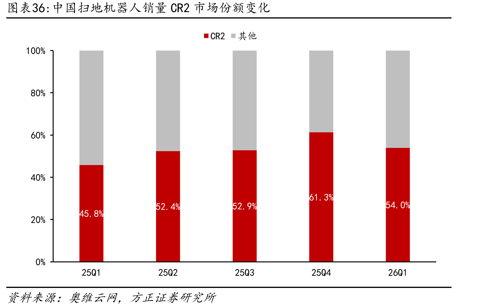 中国扫地机器人销量CR2市场份额变化