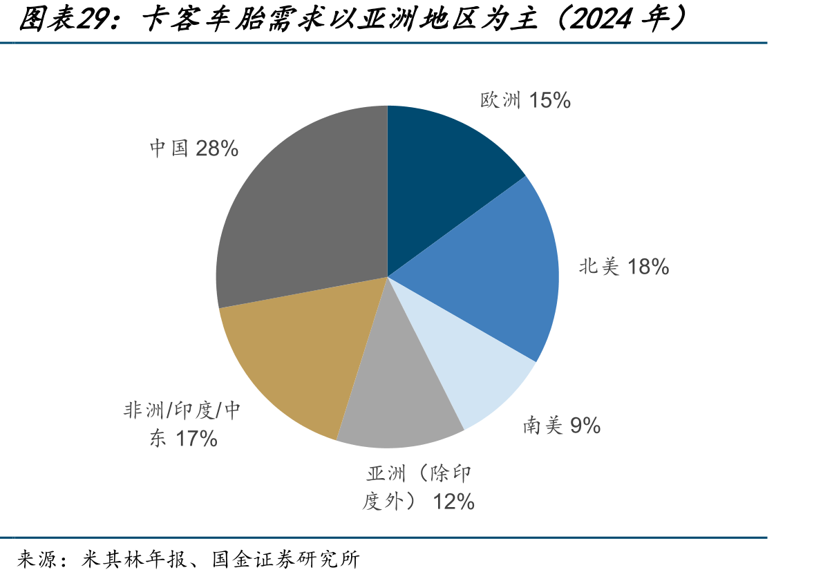 卡客车胎需求以亚洲地区为主（2024年）