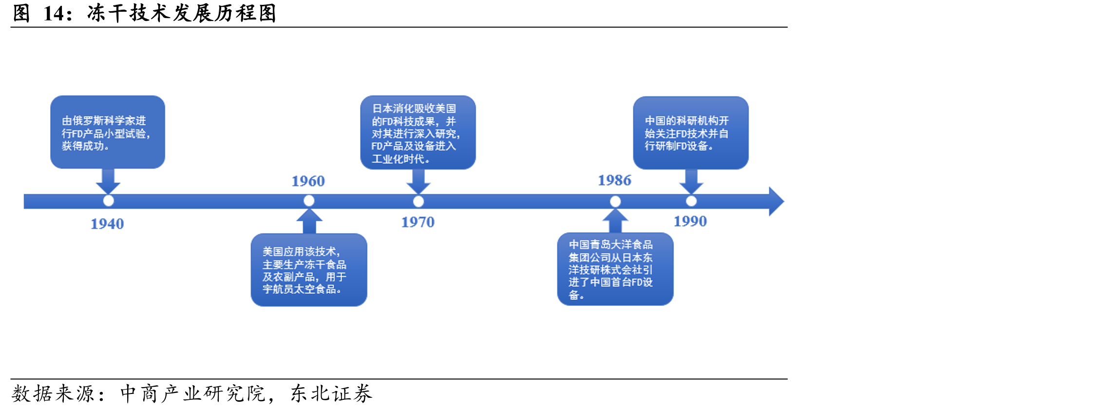冻干技术发展历程