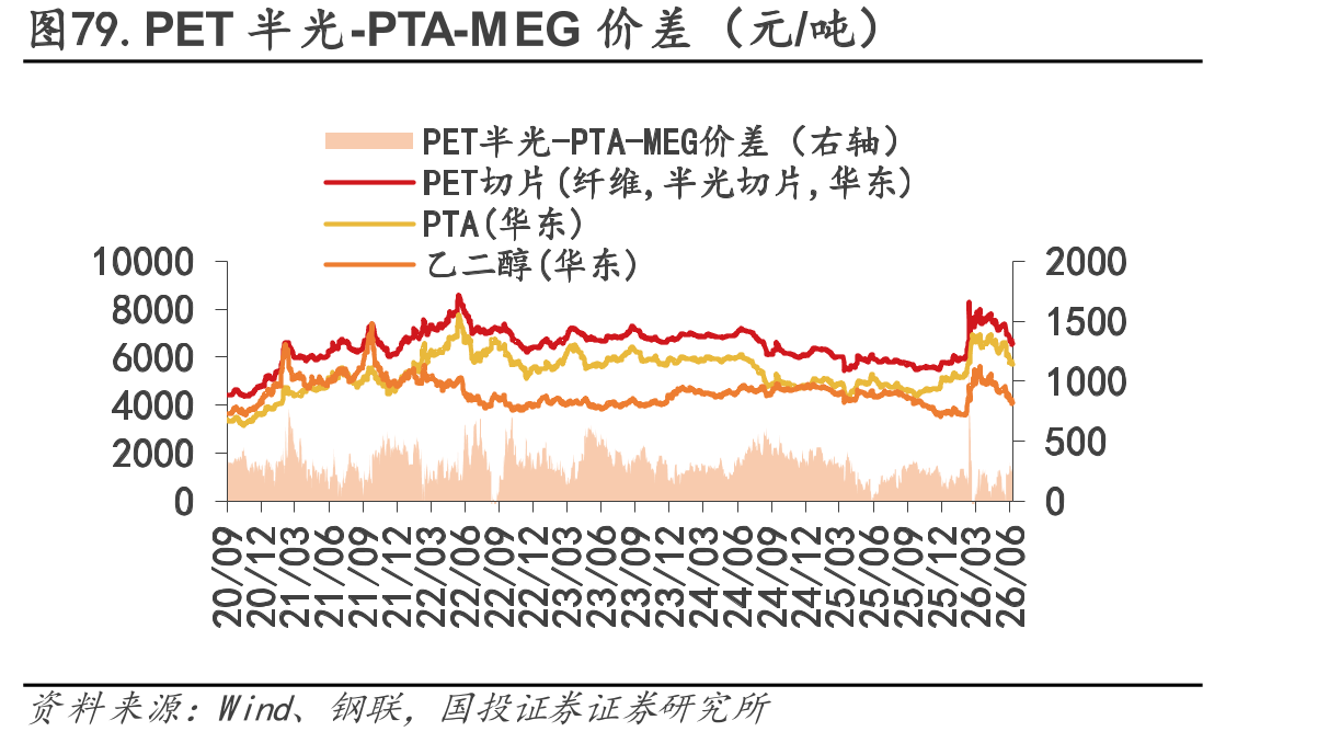 图79.PET半光-PTA-MEG价差（元/吨）