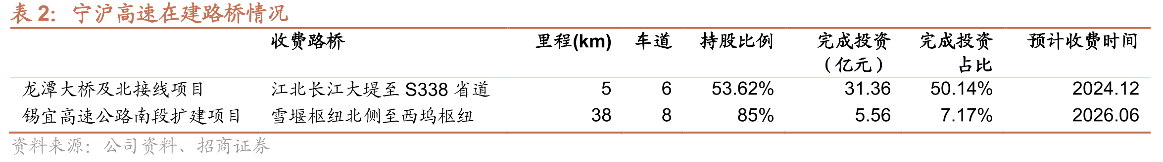 宁沪高速参控股路桥详细情况汇总_第4页