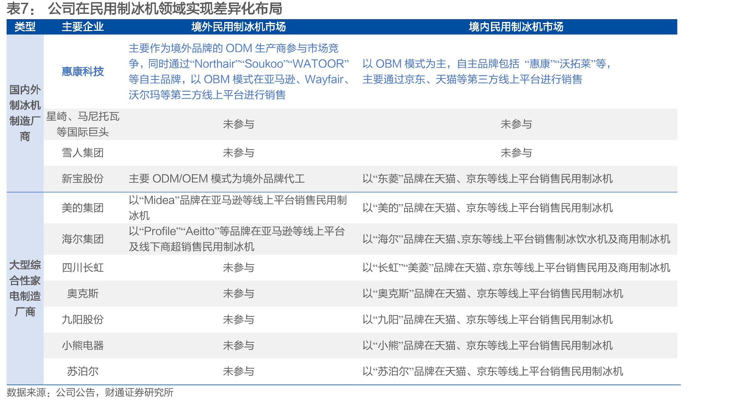 目前中美制冰机市场发展阶段差异显著，为后续国内长期渗透构筑空间_第4页