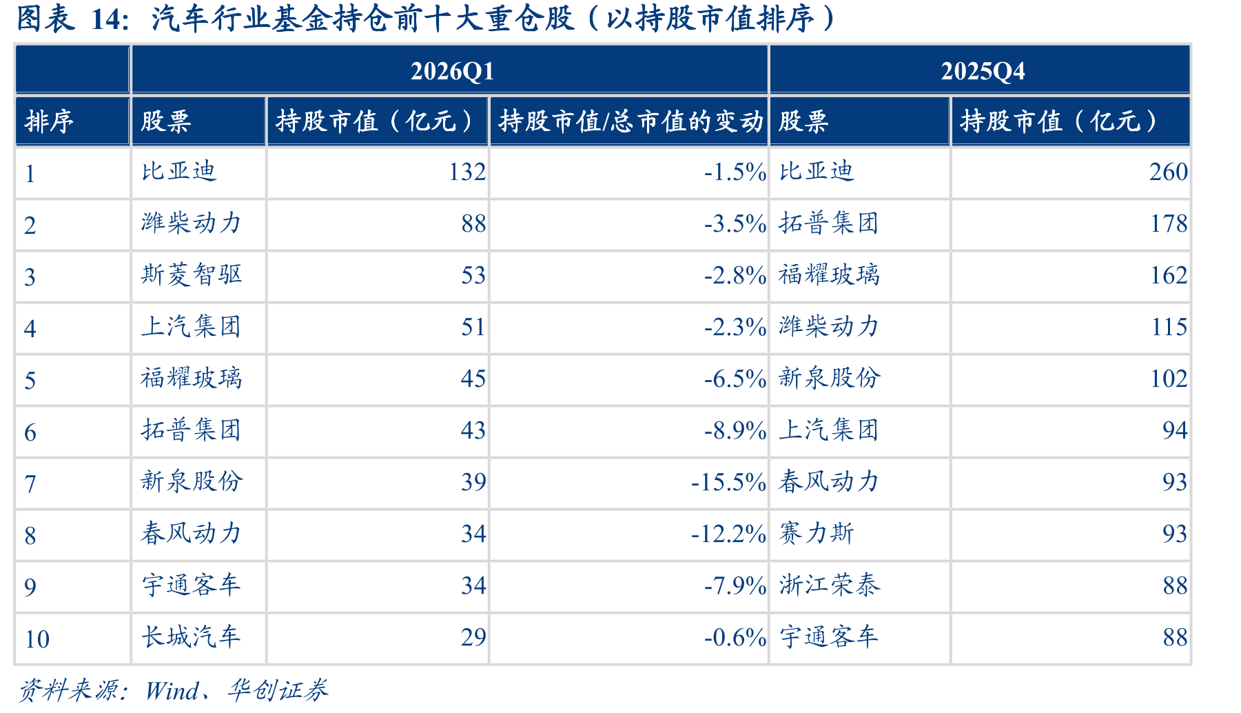 汽车行业基金持仓前十大重仓股（以持股市值排序）