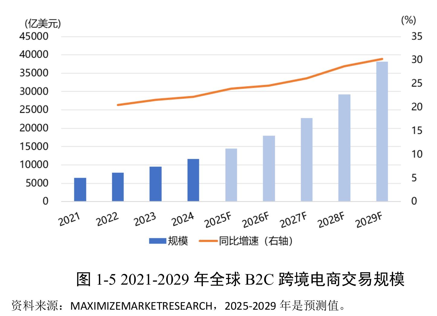 图1-52021-2029年全球B2C跨境电商交易规模