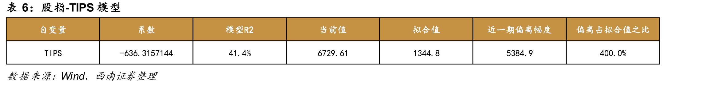 黄金模型（因变量：黄金，美元/盎司）_第4页