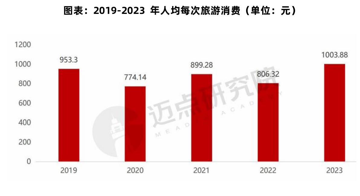 人均每次旅游消费：2023年达1003.88元，恢复并超越疫情前水平