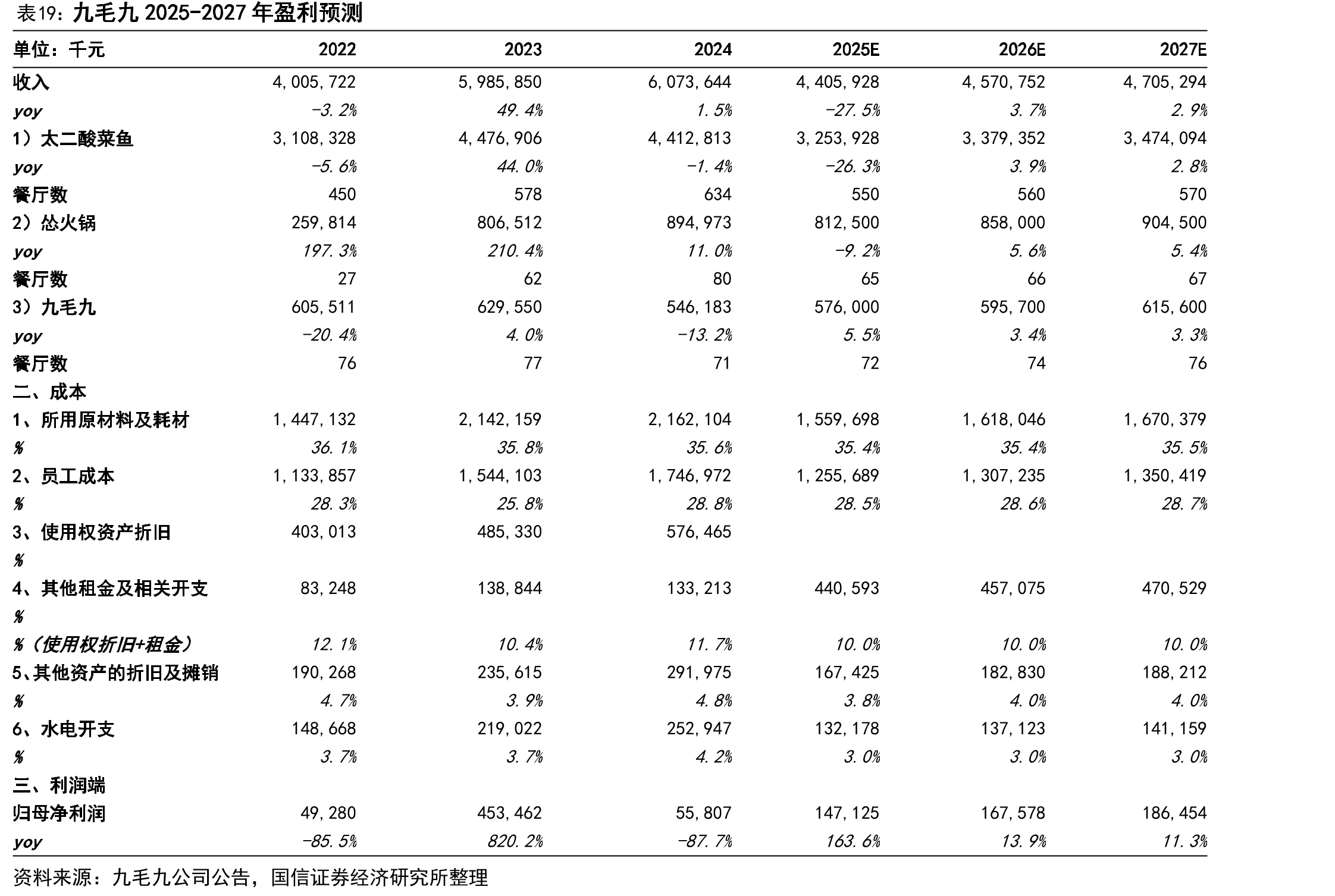 九毛九2025-2027年盈利预测