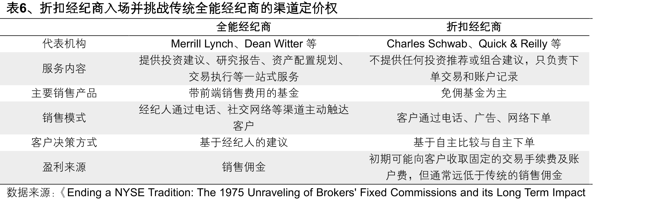 表7、21世纪初美国逐渐形成多元化的销售渠道结构_第5页