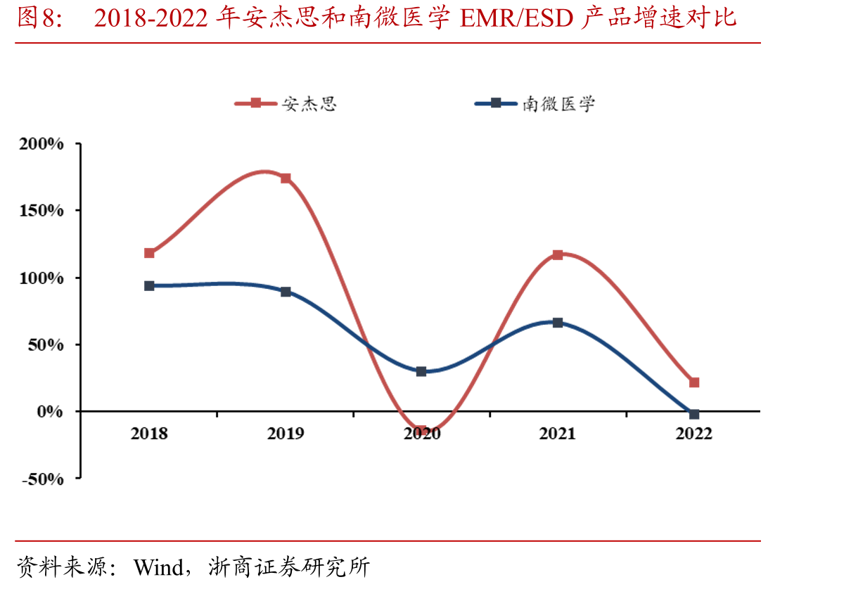 2018-2022年安杰思和南微医学EMR/ESD产品增速对比
