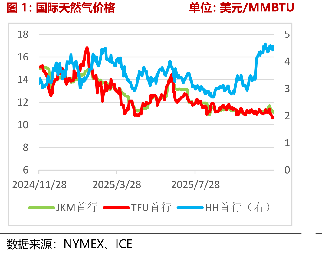 国际天然气价格单位：美元/MMBTU