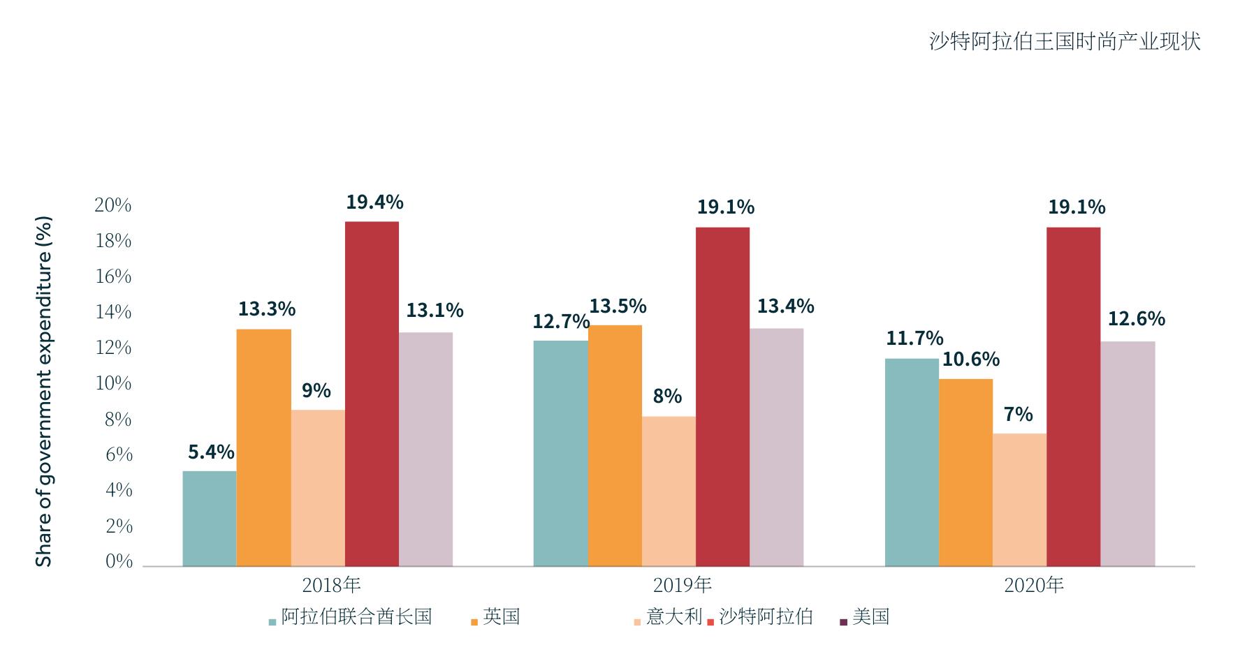沙特阿拉伯王国时尚产业现状