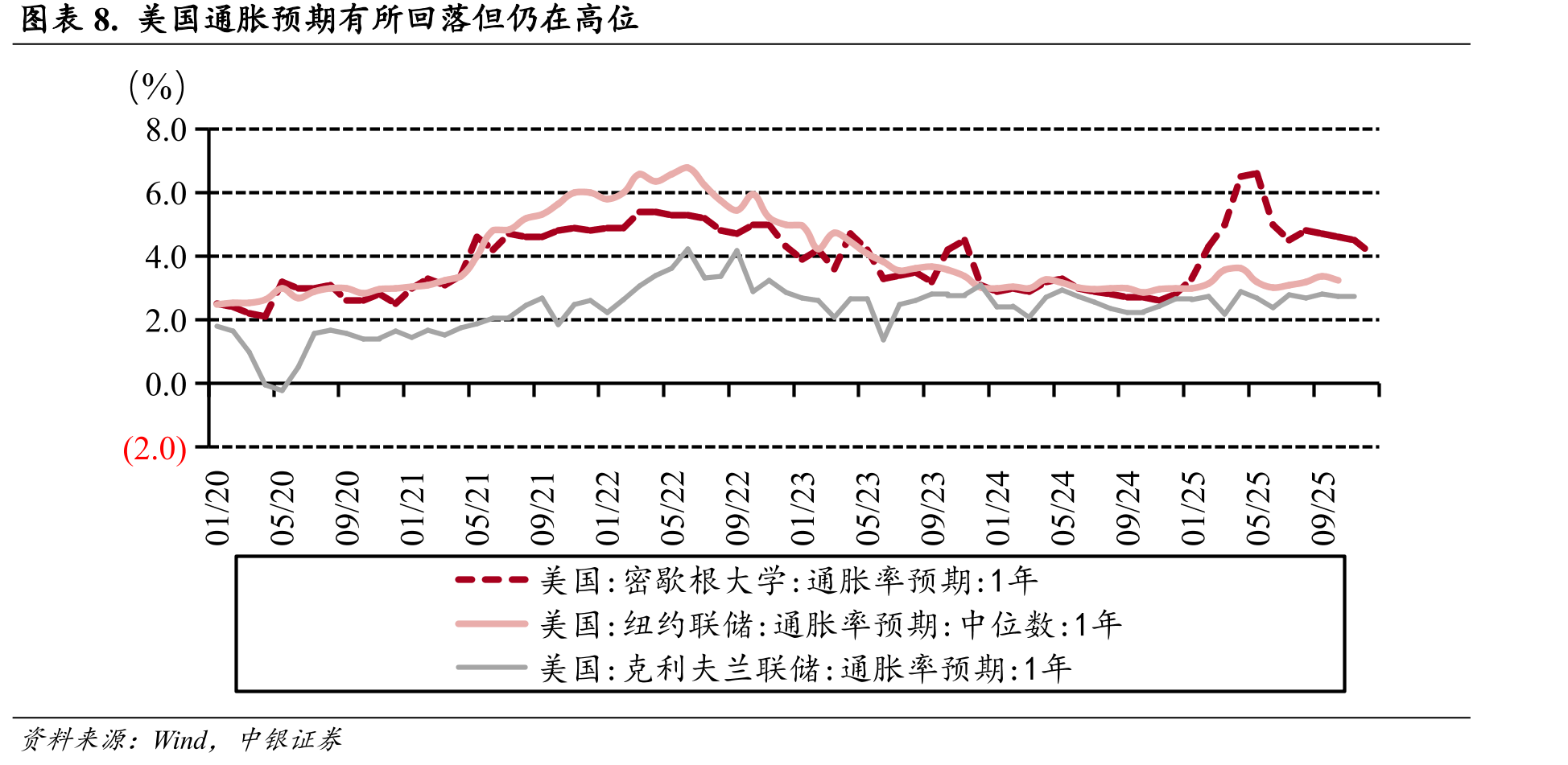 图表27.超额存款准备金规模表现_第3页
