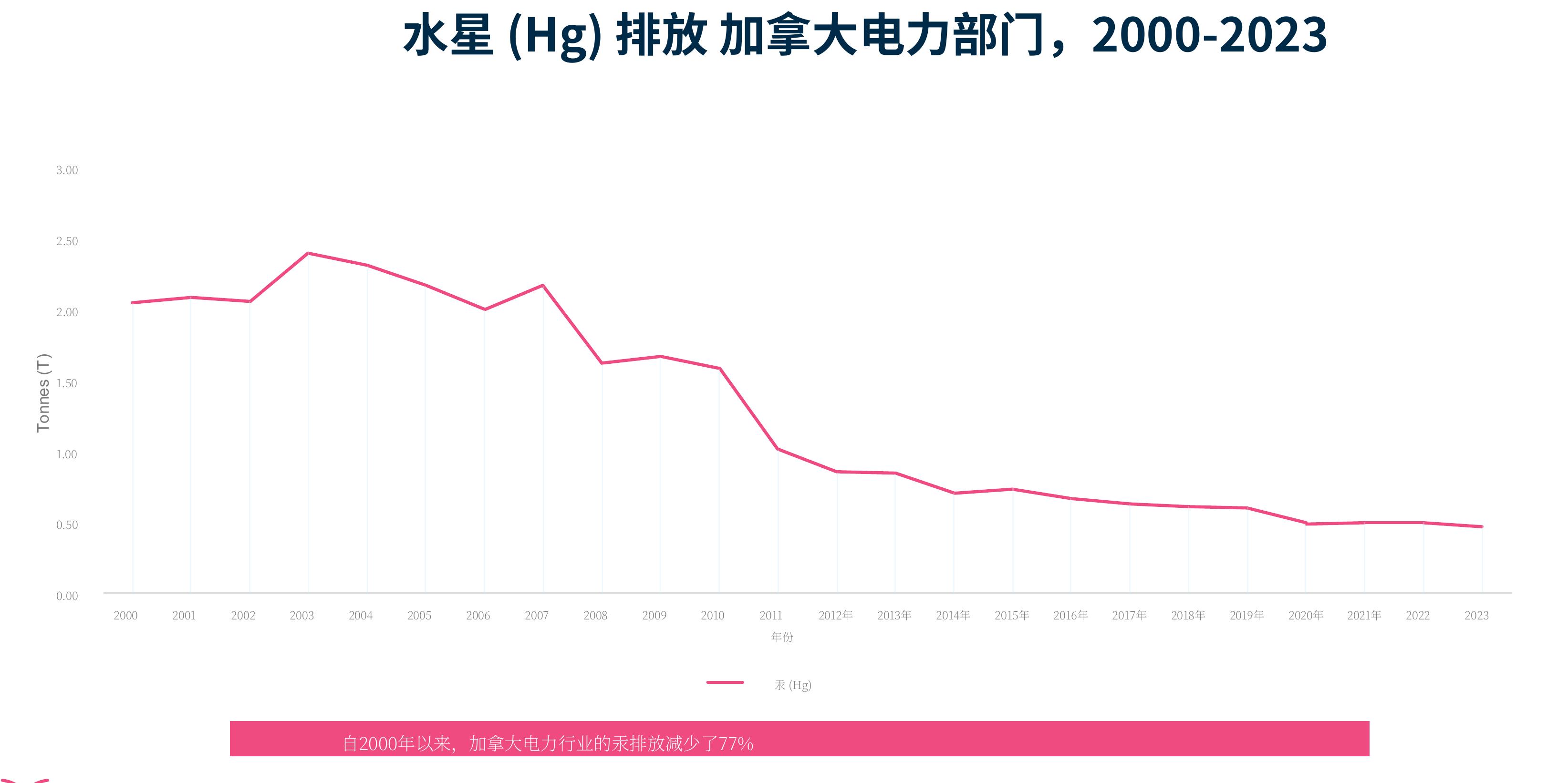 水星（Hg）排放加拿大电力部门，2000-2023