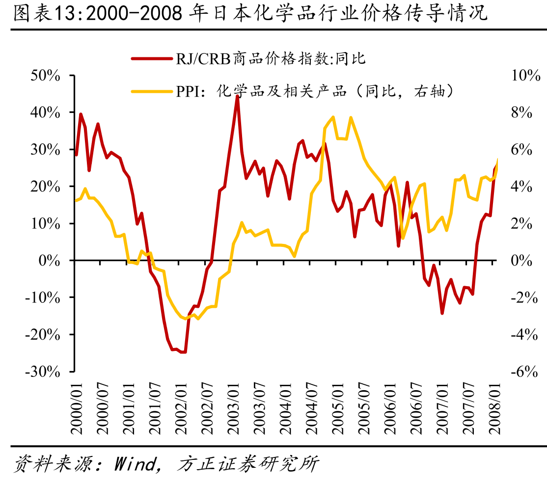 2000-2008年日本化学品行业价格传导情况